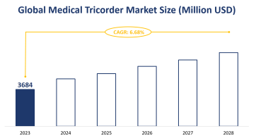 Global Medical Tricorder Market Size is Expected to Grow at a CAGR of 6.68% from 2023-2028