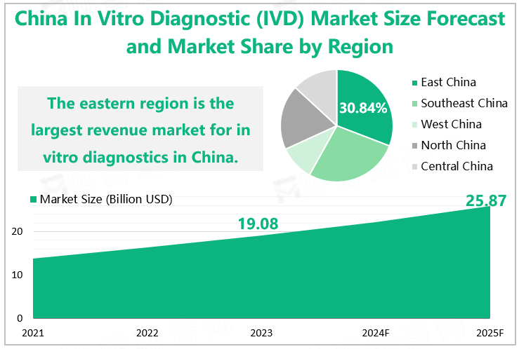 China In Vitro Diagnostics (IVD) Market Size Forecast and Market Share by Region 