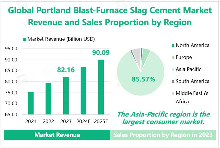 Global Portland Blast-Furnace Slag Cement Market Revenue and Sales Proportion by Region