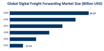 Digital Freight Forwarding Market Research: Global Market Size is Estimated to be USD 17.13 Billion by 2024