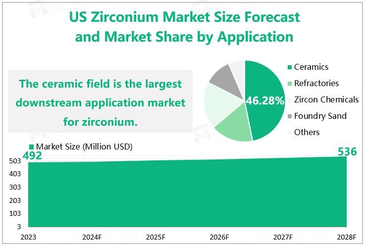 US Zirconium Market Size Forecast and Market Share by Application 