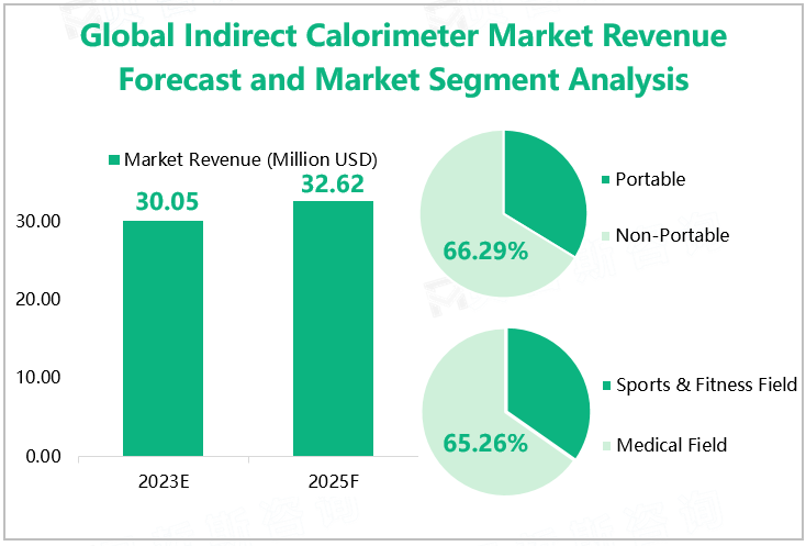 Global Indirect Calorimeter Market Revenue Forecast and Market Segment Analysis 
