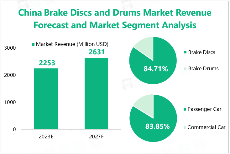 China Brake Disc and Drum Market Revenue Forecast and Market Segment Analysis 