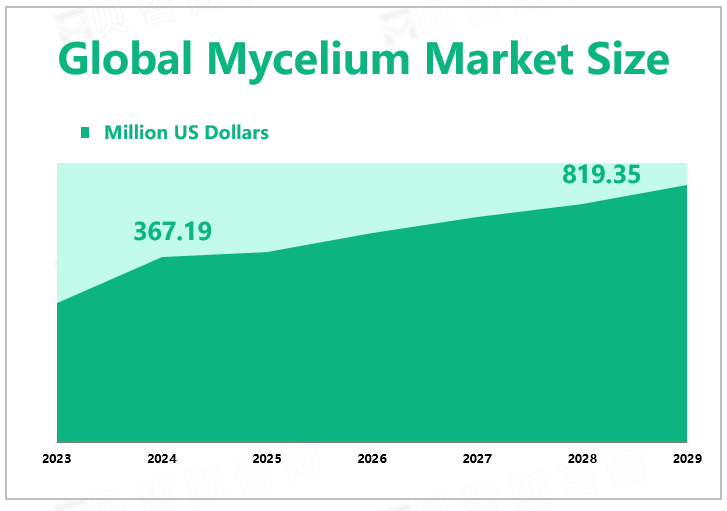 Global Mycelium Market Size