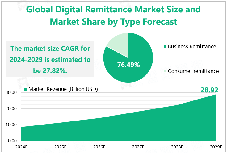 Global Digital Remittance Market Size and Market Share by Type Forecast 