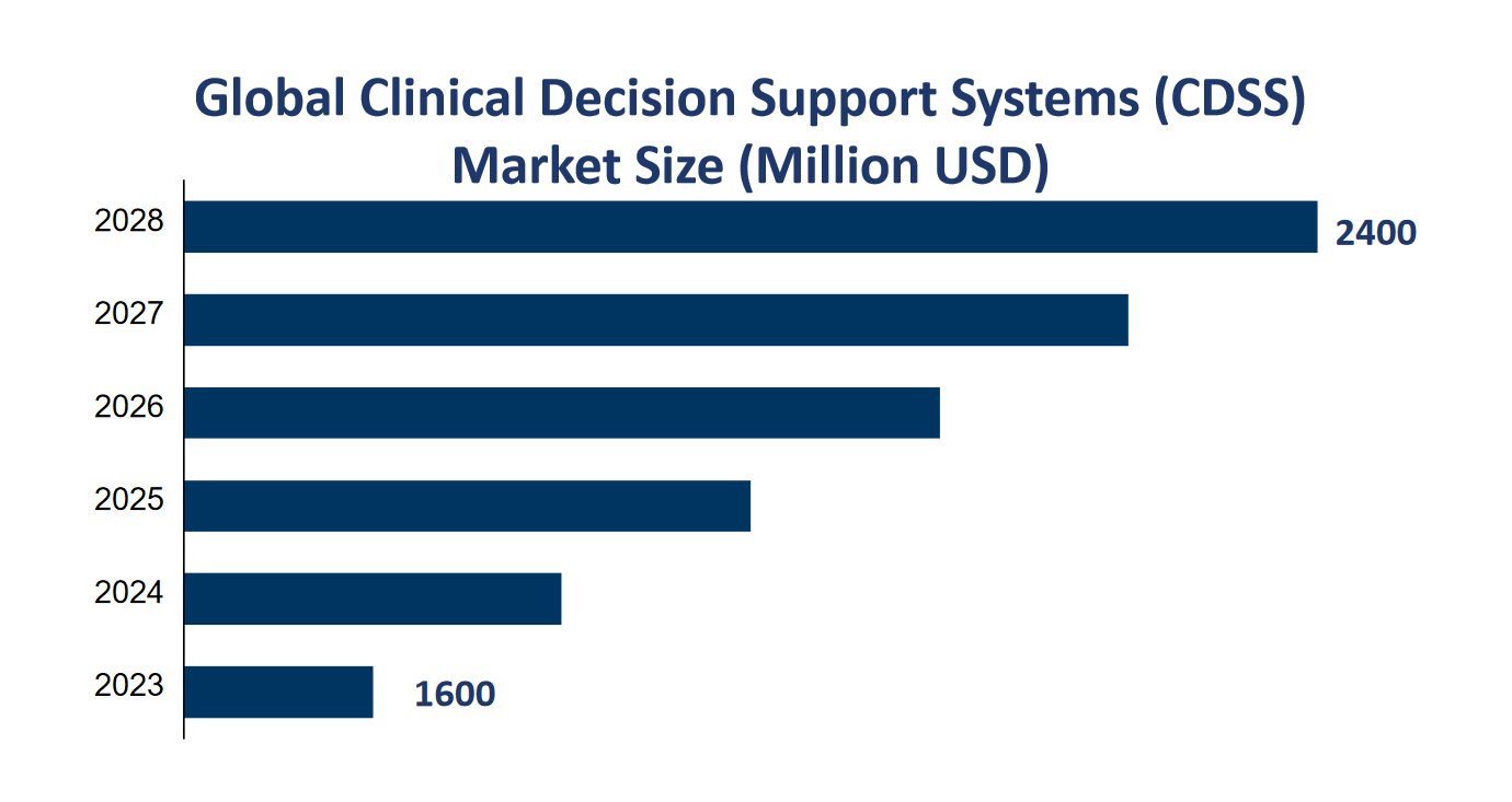 Global Clinical Decision Support Systems (CDSS) Market Size (Million USD) 