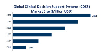 Global Clinical Decision Support Systems (CDSS) Market Size is Expected to Reach USD 2400 Million by 2028