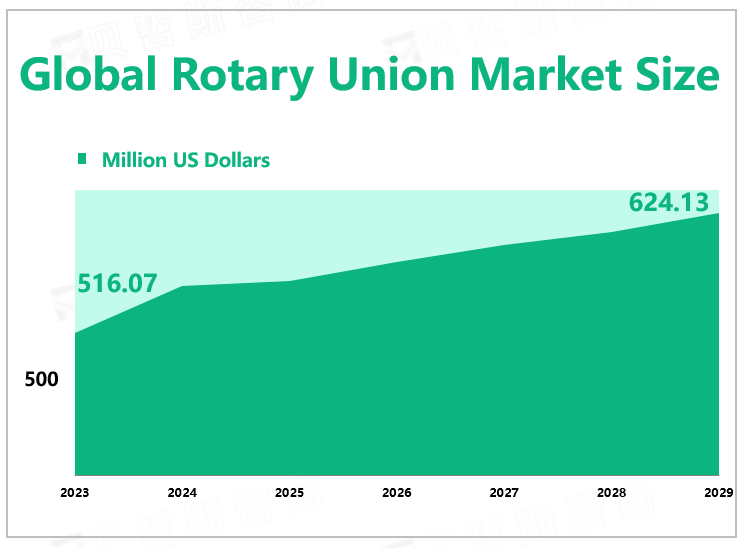 Global Rotary Union Market Size