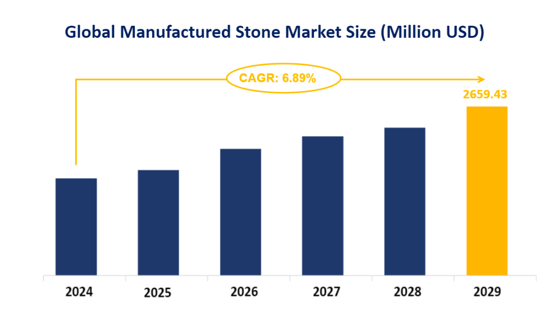 Global Manufactured Stone Market Size (Million USD)