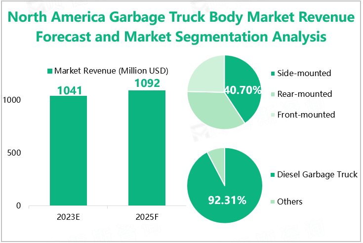 North America Garbage Truck Body Market Revenue Forecast and Market Segmentation Analysis 