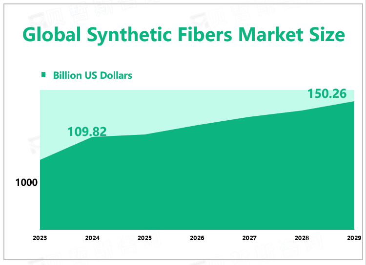 Global Synthetic Fibers Market Size