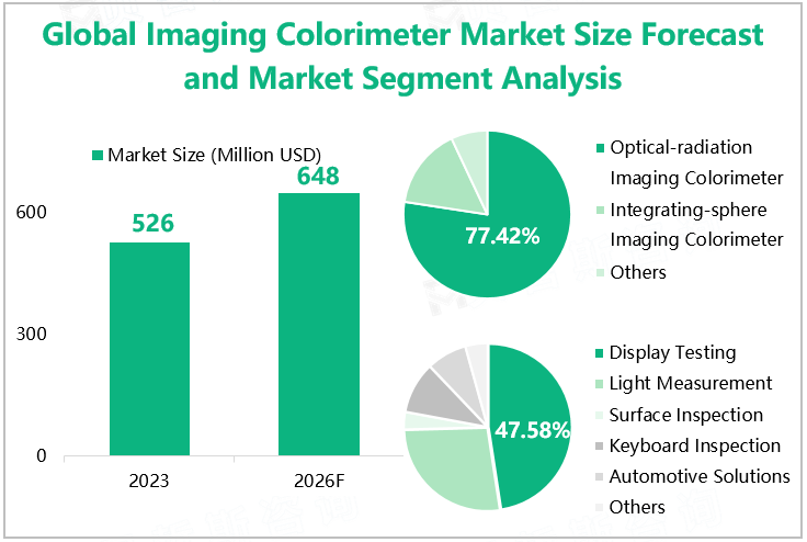Global Imaging Colorimeter Market Size Forecast and Market Segment Analysis 