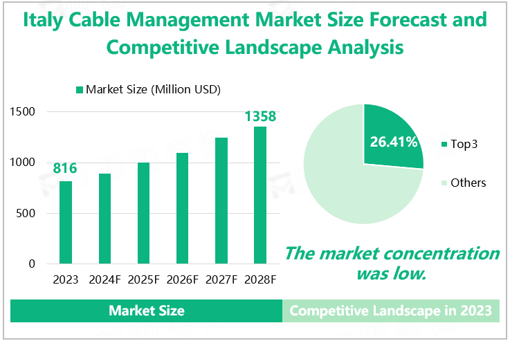 Italy Cable Management Market Size Forecast and Competitive Landscape Analysis 