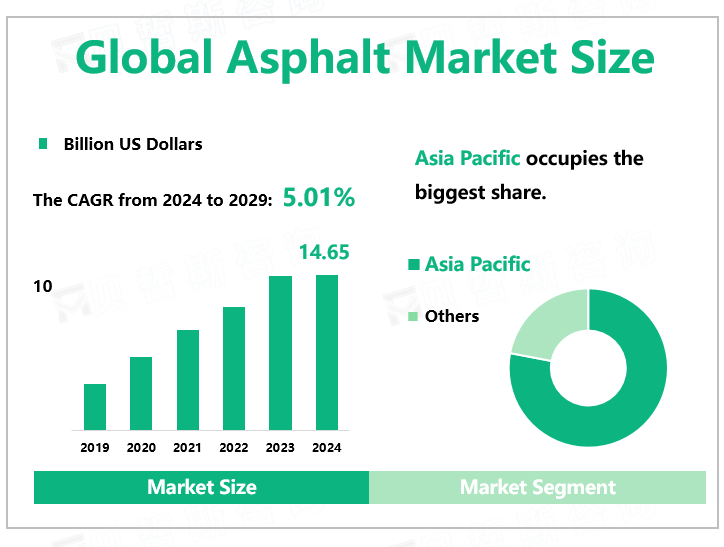 Global Asphalt Market Size