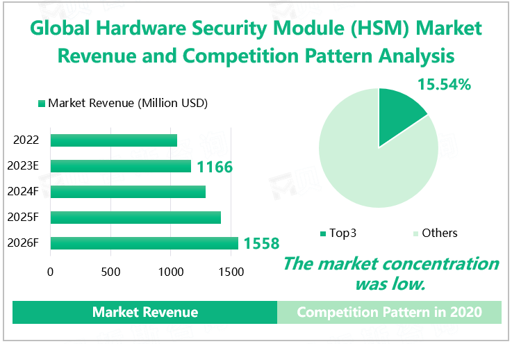  Global Hardware Security Module (HSM) Market Revenue and Competition Pattern Analysis 