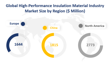 Global High-Performance Insulation Material Market Size Reached $7984 Million in 2023