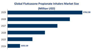 Fluticasone Propionate Inhalers Industry Trends and Forecast: Global Market Size is Expected to Increase to USD 3762.98 Million by 2029