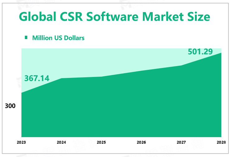 Global CSR Software Market Size