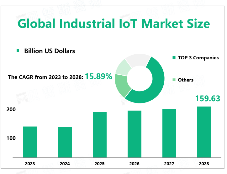 Global Industrial IoT Market Size