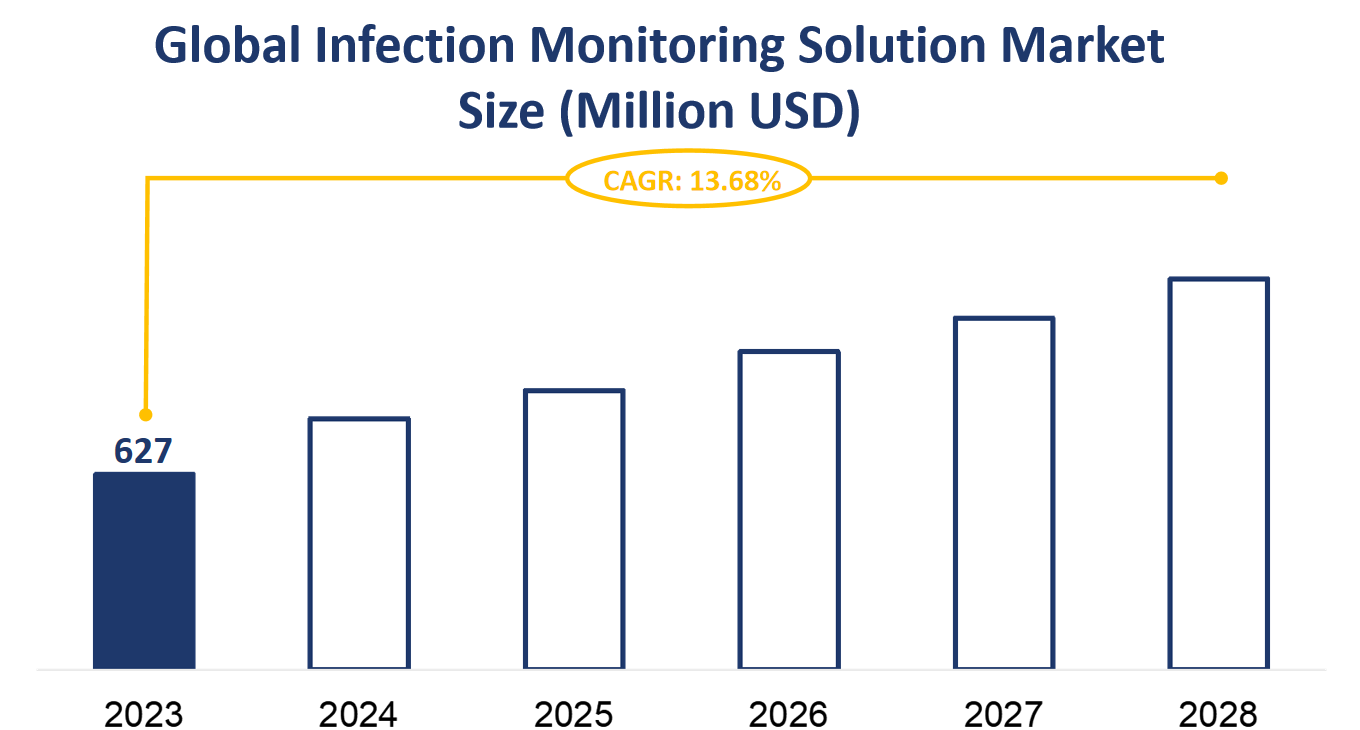 Global Infection Monitoring Solution Market Size (Million USD)