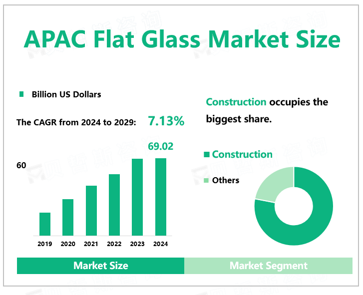 APAC Flat Glass Market Size