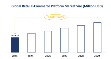 Global Retail E-Commerce Platform Industry Status: Market Size is Estimated to be USD 7029.25 Million by 2024