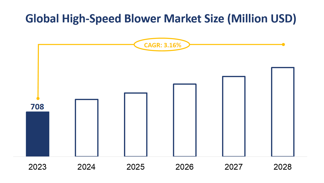 Global High-Speed Blower Market Size (Million USD)