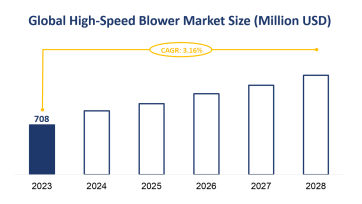 Global High-Speed Blower Market Size is Expected to Grow at a CAGR of 3.16% from 2023-2028