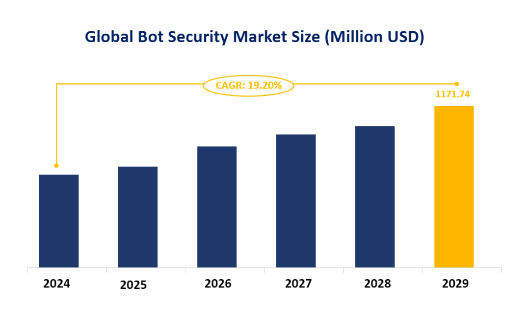 Global Bot Security Market Size (Million USD)