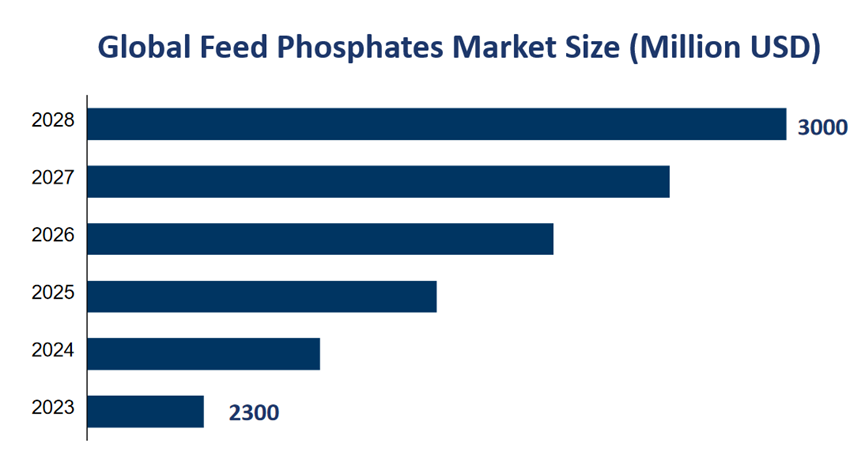 Global feed phosphates Market Size (Million USD) 