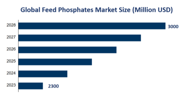Global Feed Phosphates Market Size is Expected to Reach USD 3000 Million by 2028
