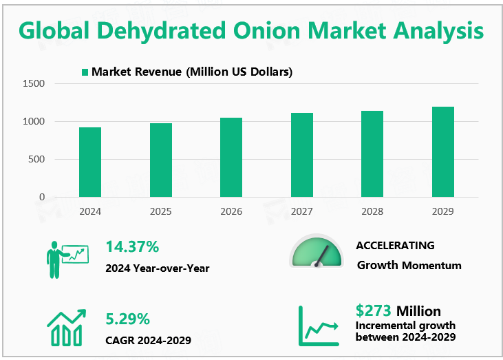 Global Dehydrated Onion Market Analysis 