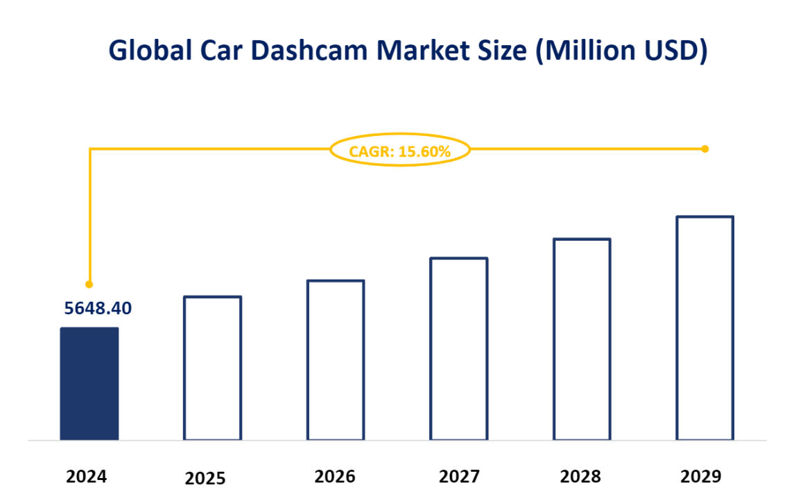 Global Car Dashcam Market Size (Million USD)