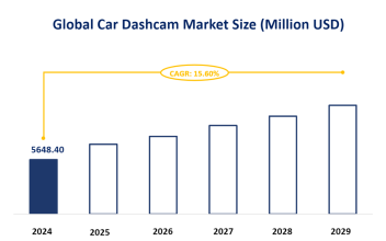 Global Car Dashcam Market Size is Expected to Reach USD 5648.40 Million in 2024, and Growing Further with a CAGR of 15.60% from 2024–2029